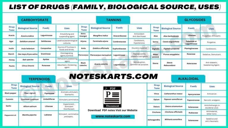 List Of Drugs (Family, Biological Source, Uses) Noteskarts Poster