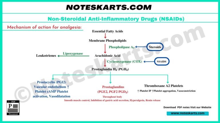 Mechanism of action for analgesia Non-Steroidal Anti-Inflammatory Drugs (NSAIDs) Poster by Noteskarts